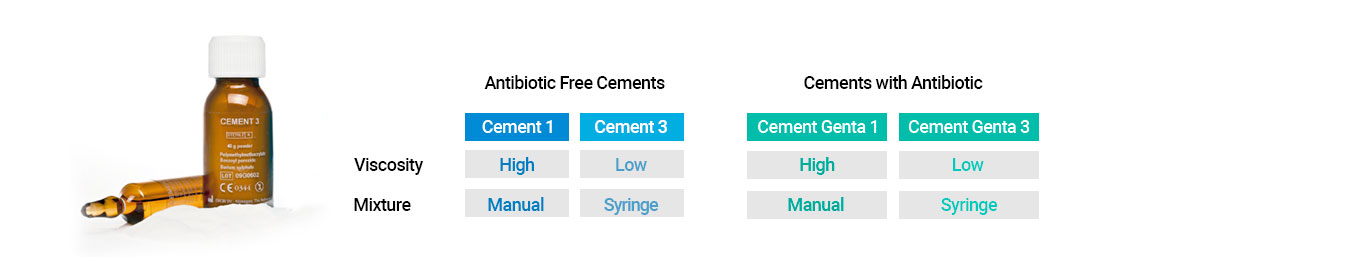 Surgival bone cements